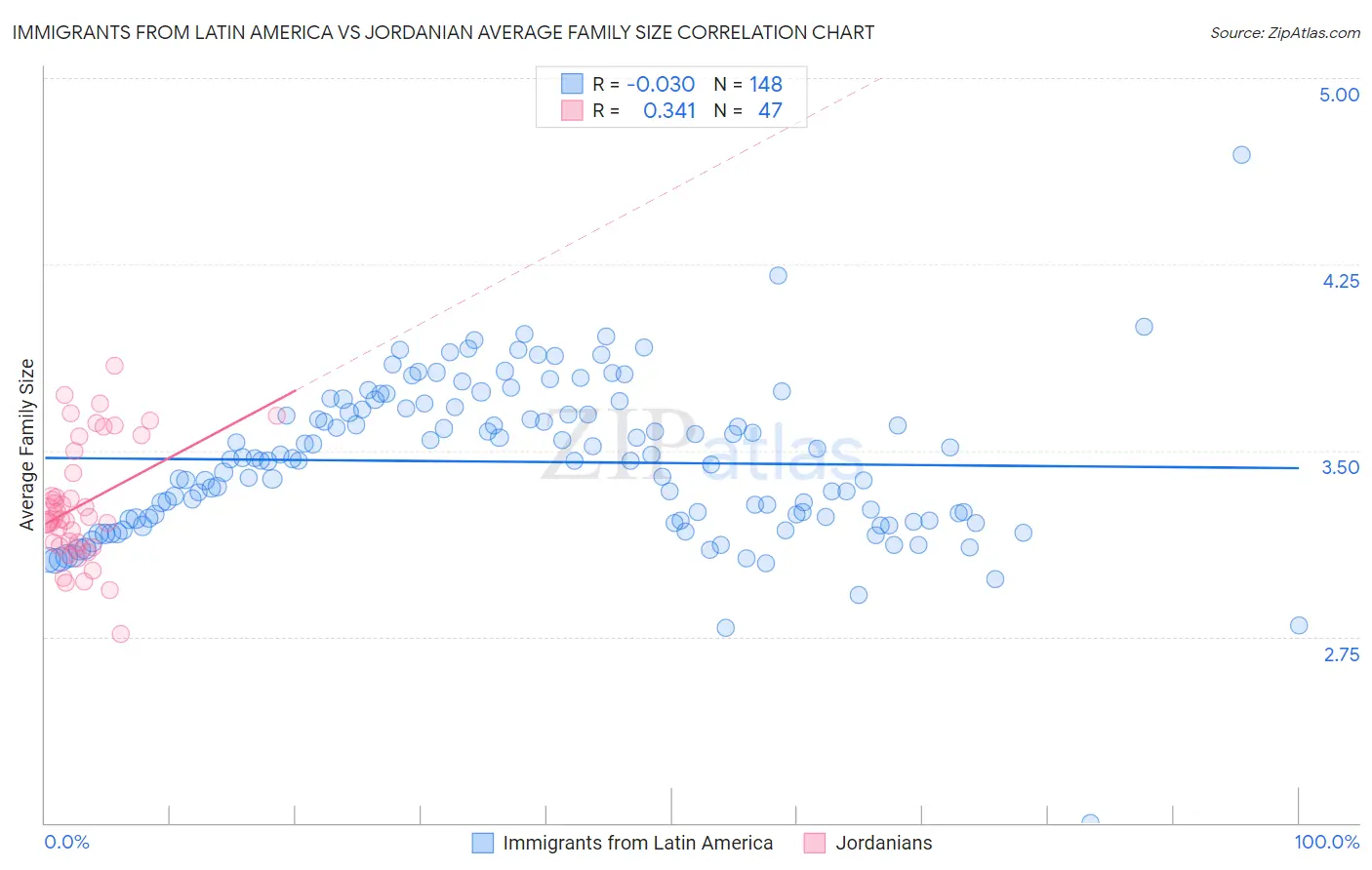 Immigrants from Latin America vs Jordanian Average Family Size