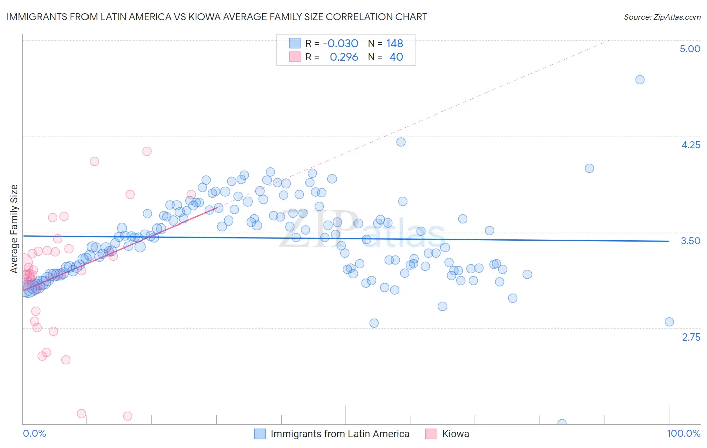 Immigrants from Latin America vs Kiowa Average Family Size