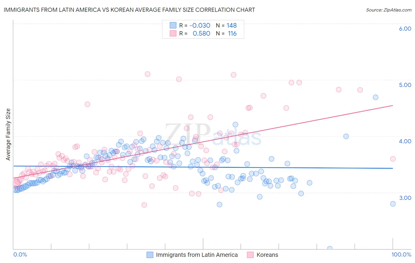 Immigrants from Latin America vs Korean Average Family Size