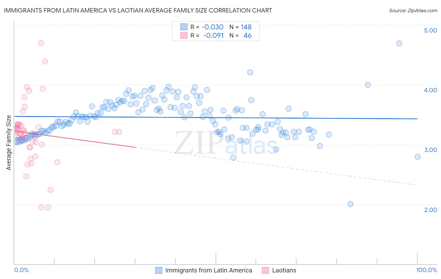 Immigrants from Latin America vs Laotian Average Family Size