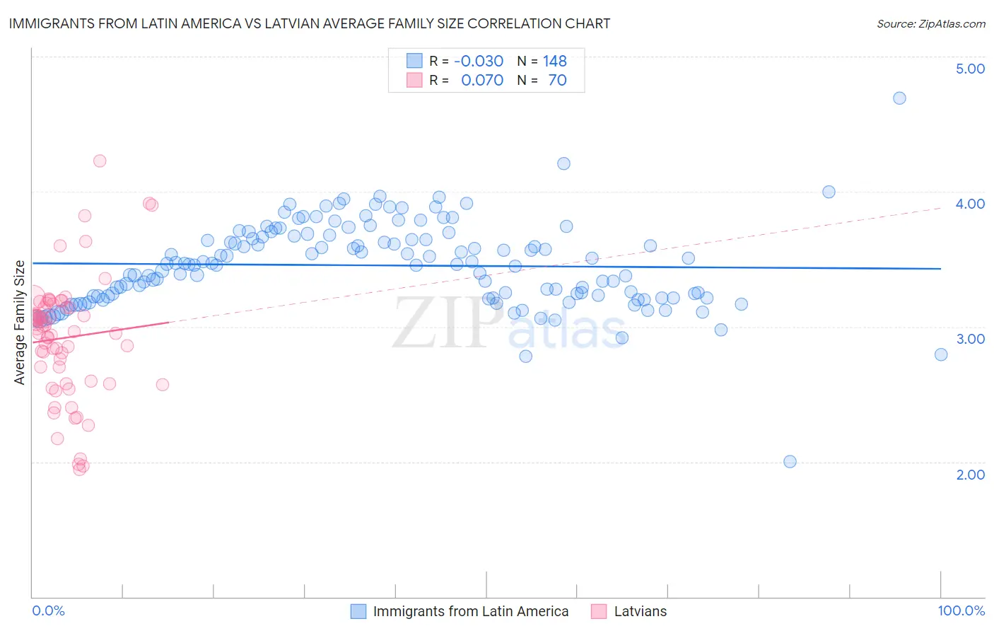 Immigrants from Latin America vs Latvian Average Family Size