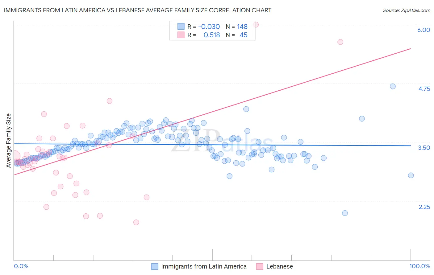 Immigrants from Latin America vs Lebanese Average Family Size