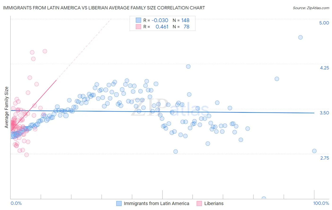 Immigrants from Latin America vs Liberian Average Family Size