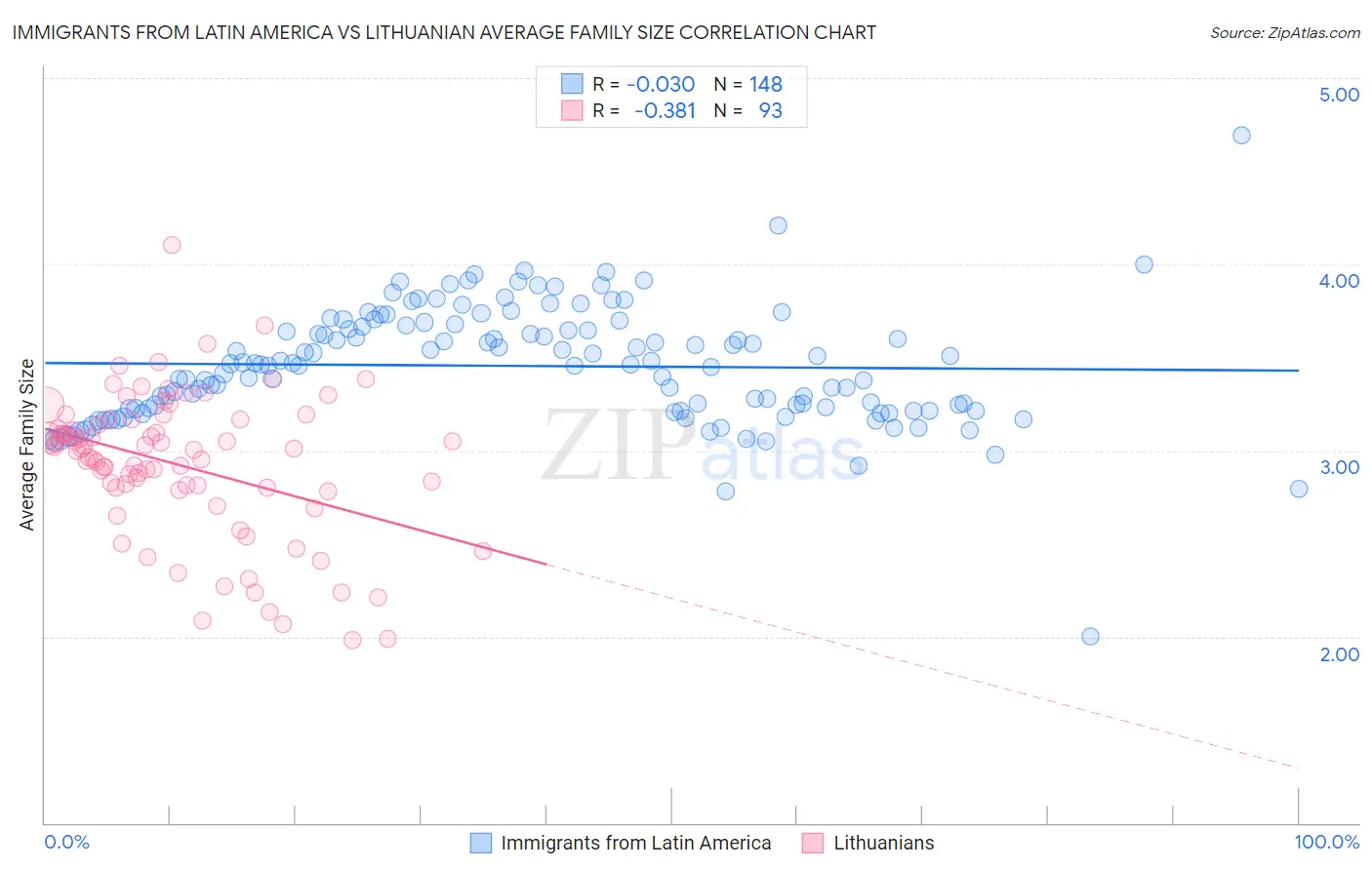 Immigrants from Latin America vs Lithuanian Average Family Size