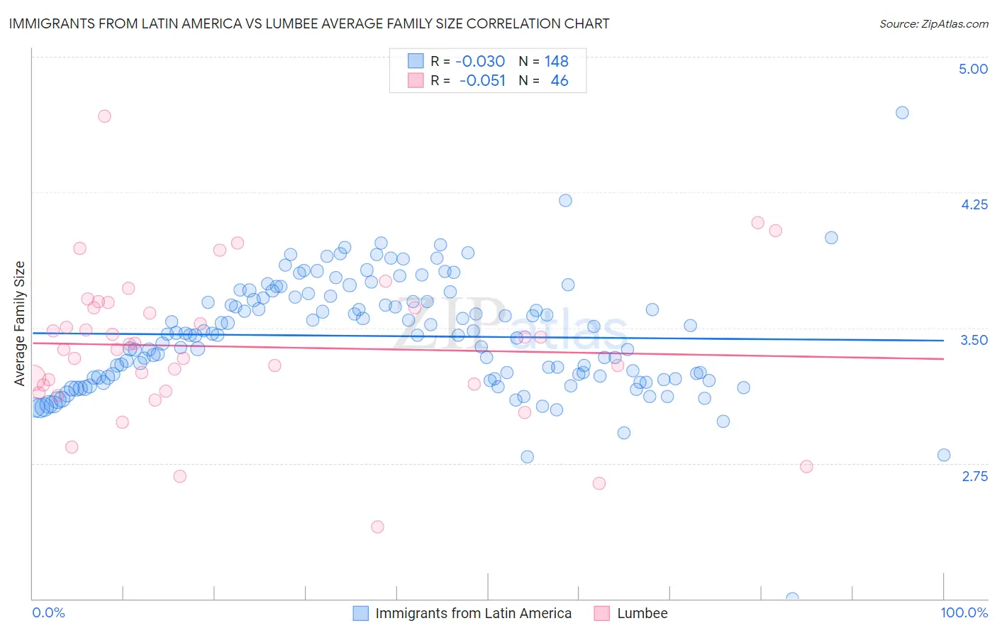 Immigrants from Latin America vs Lumbee Average Family Size