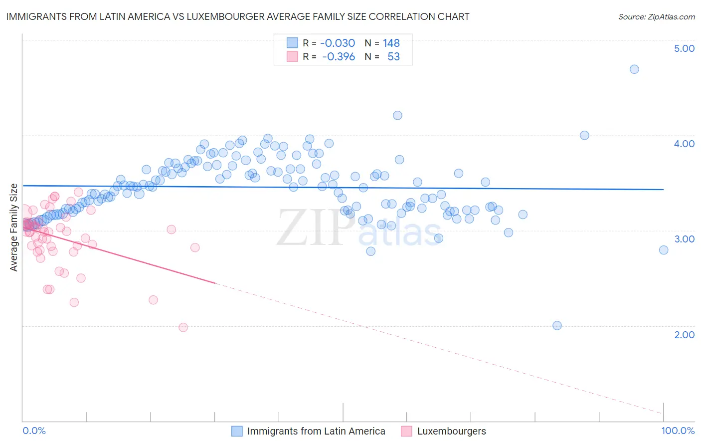 Immigrants from Latin America vs Luxembourger Average Family Size