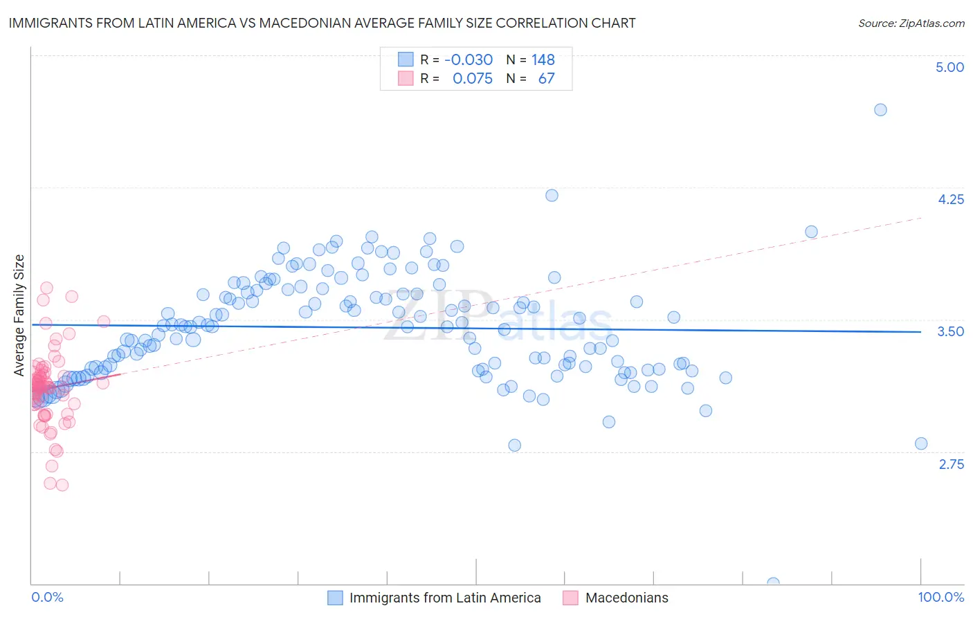 Immigrants from Latin America vs Macedonian Average Family Size