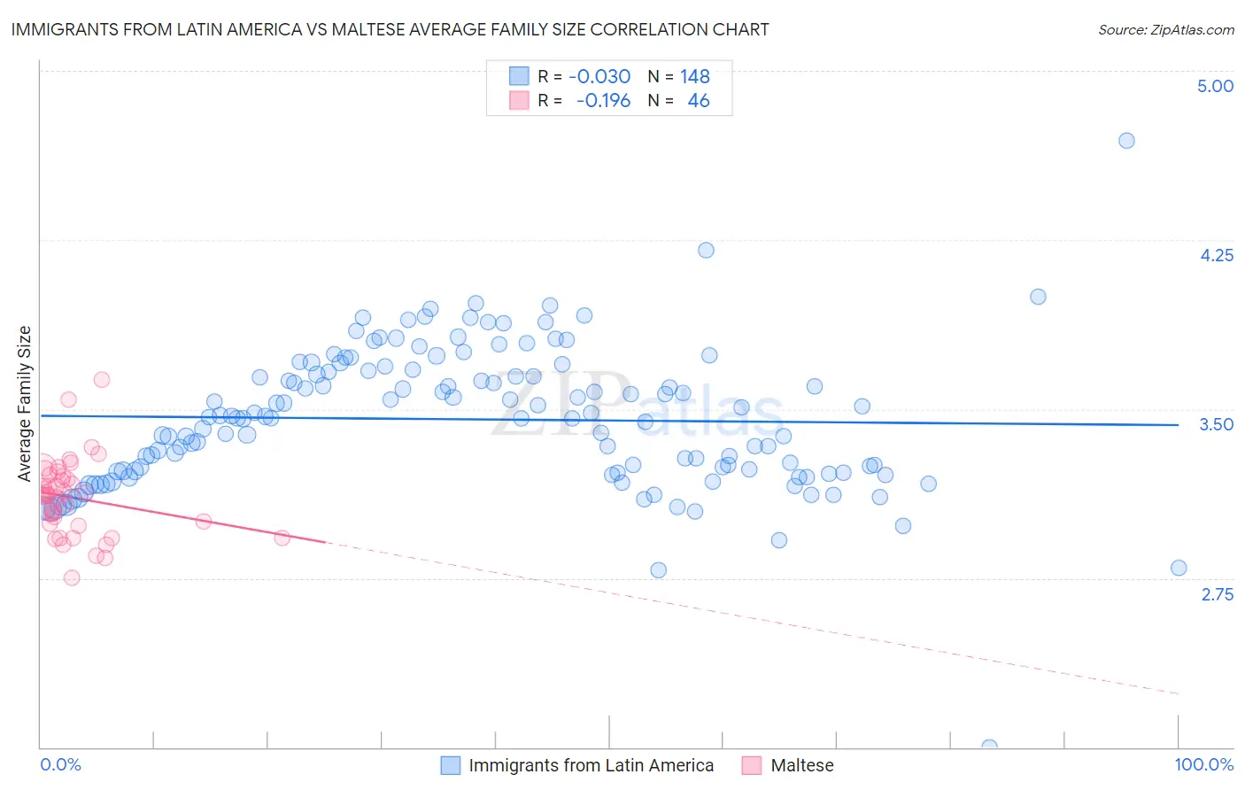 Immigrants from Latin America vs Maltese Average Family Size