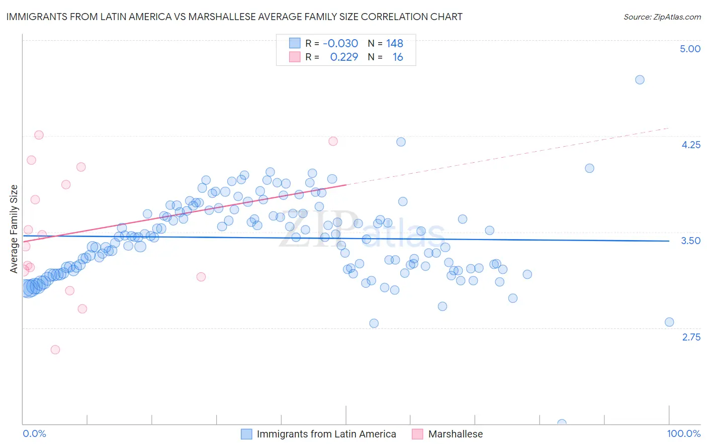 Immigrants from Latin America vs Marshallese Average Family Size