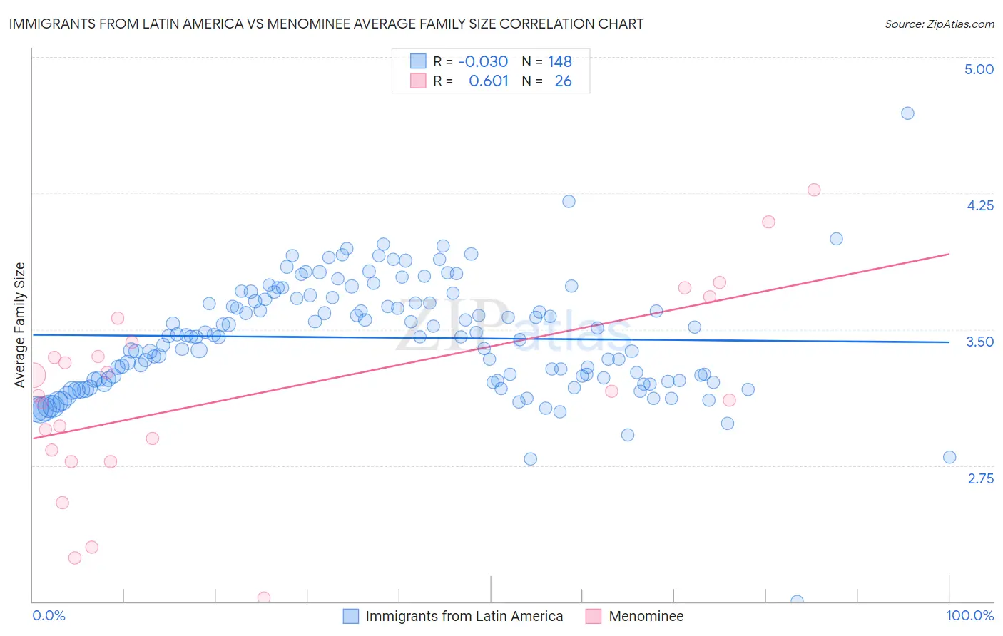 Immigrants from Latin America vs Menominee Average Family Size
