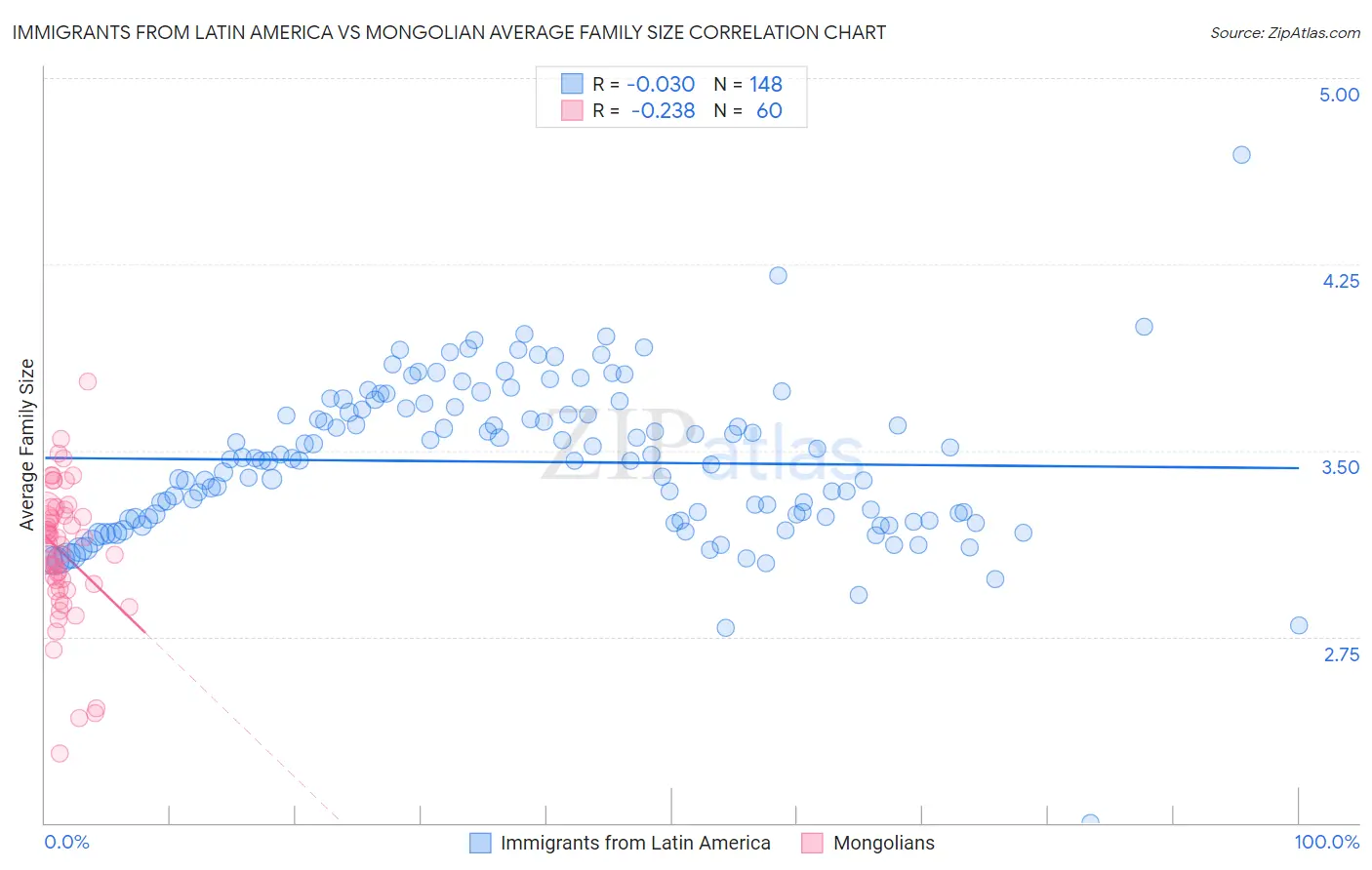 Immigrants from Latin America vs Mongolian Average Family Size