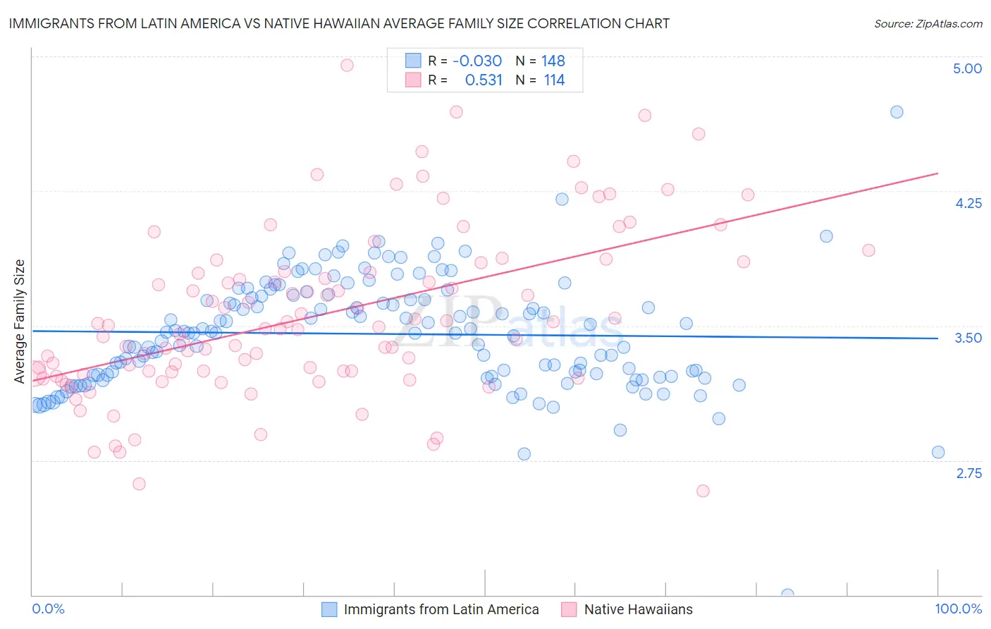 Immigrants from Latin America vs Native Hawaiian Average Family Size
