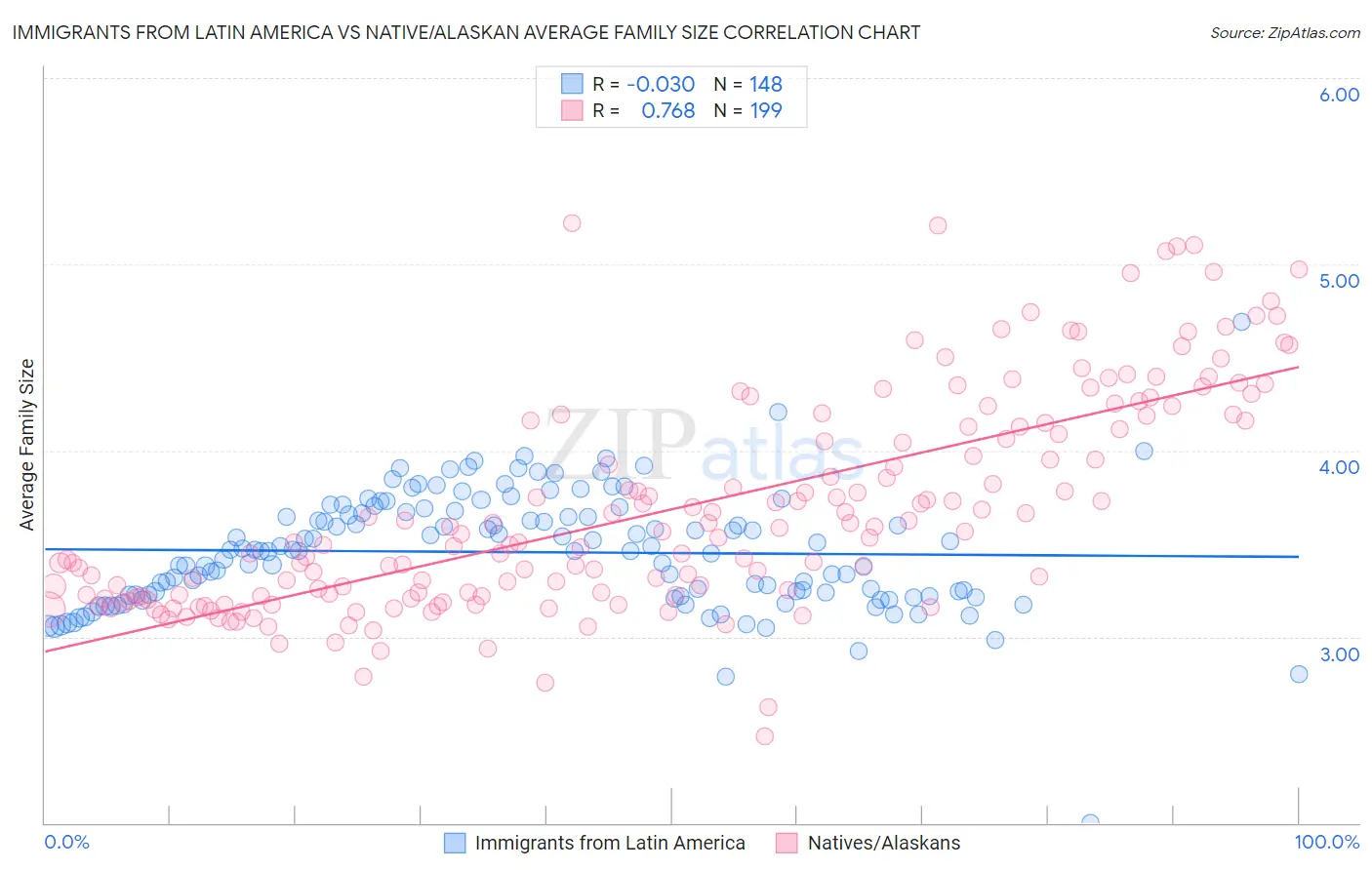 Immigrants from Latin America vs Native/Alaskan Average Family Size