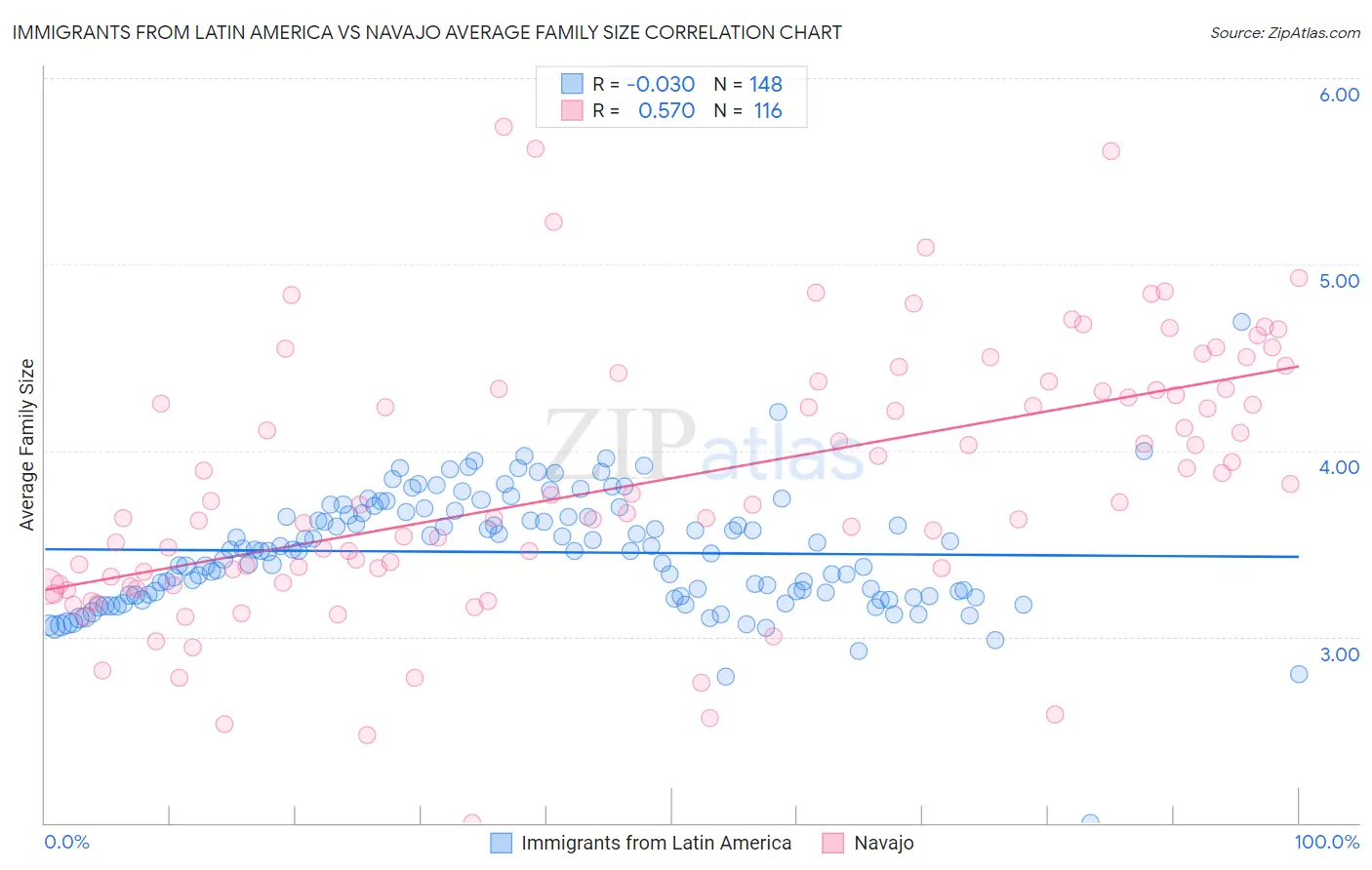 Immigrants from Latin America vs Navajo Average Family Size