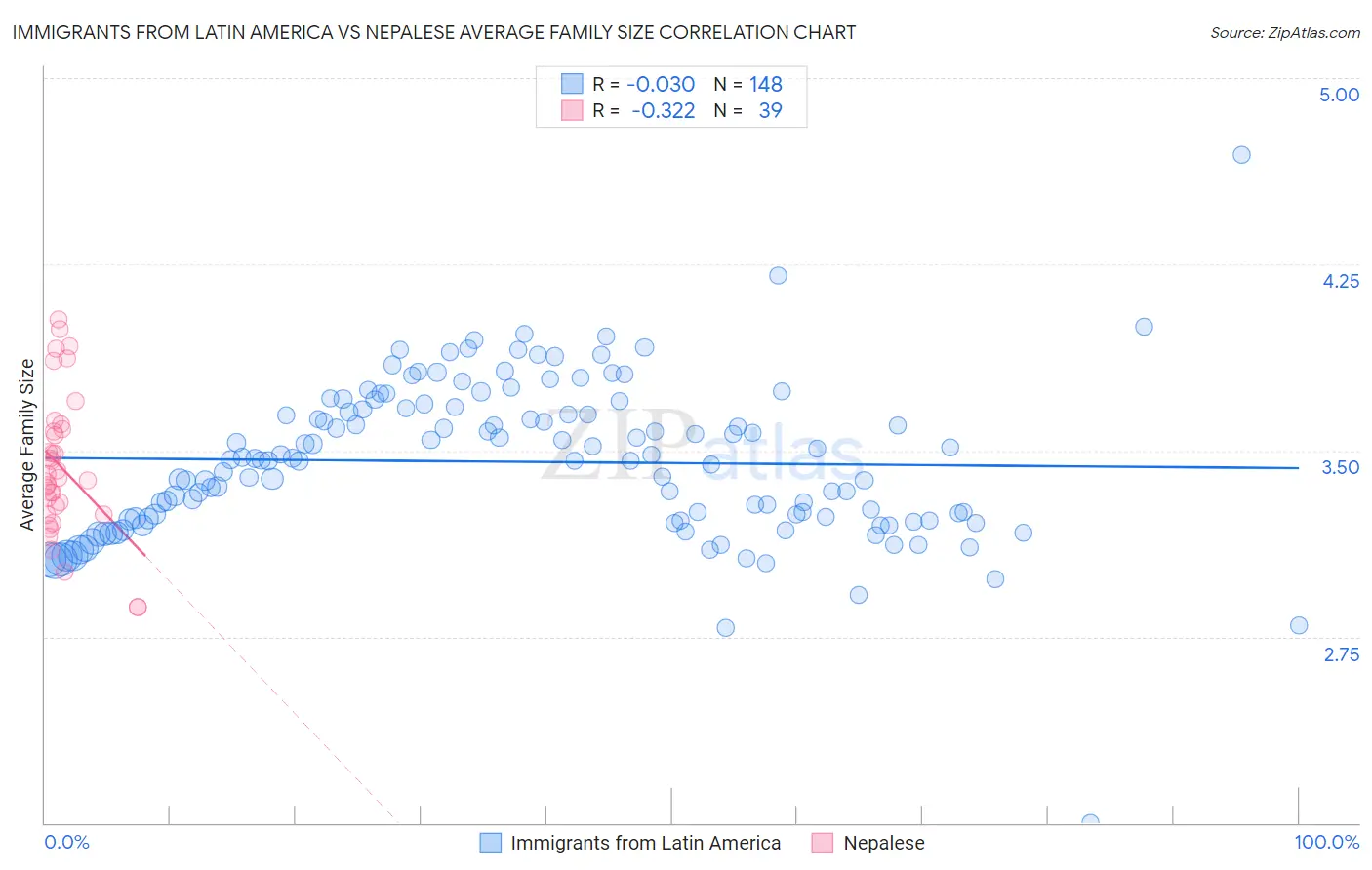 Immigrants from Latin America vs Nepalese Average Family Size