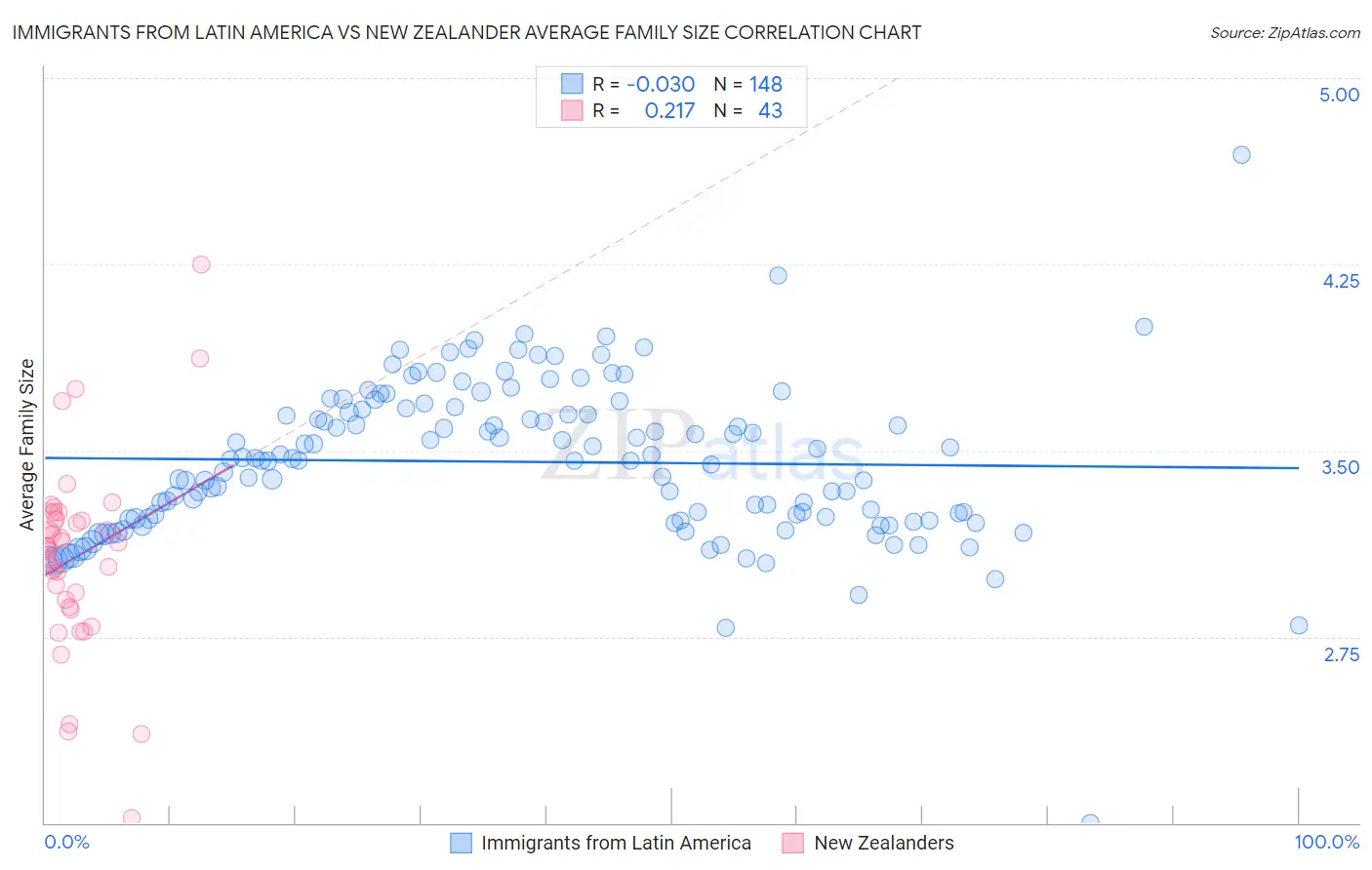 Immigrants from Latin America vs New Zealander Average Family Size