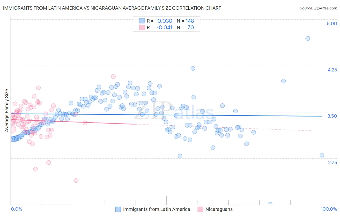 Immigrants from Latin America vs Nicaraguan Average Family Size