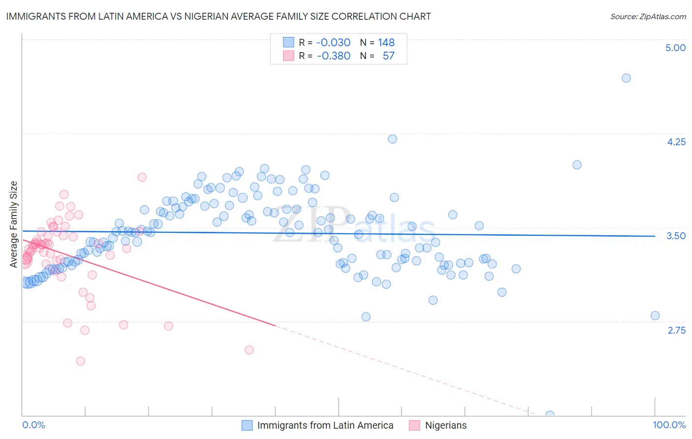 Immigrants from Latin America vs Nigerian Average Family Size