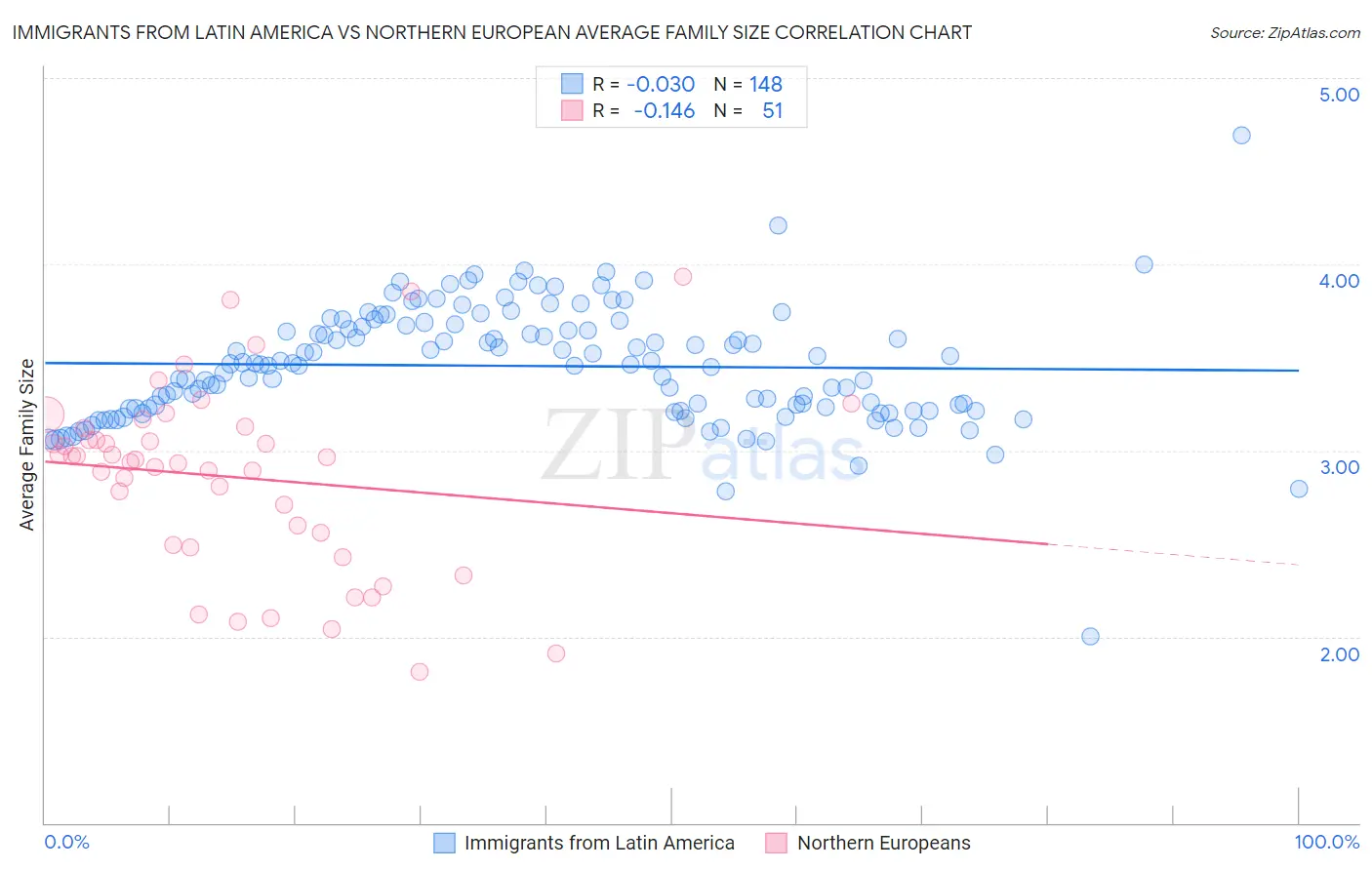 Immigrants from Latin America vs Northern European Average Family Size