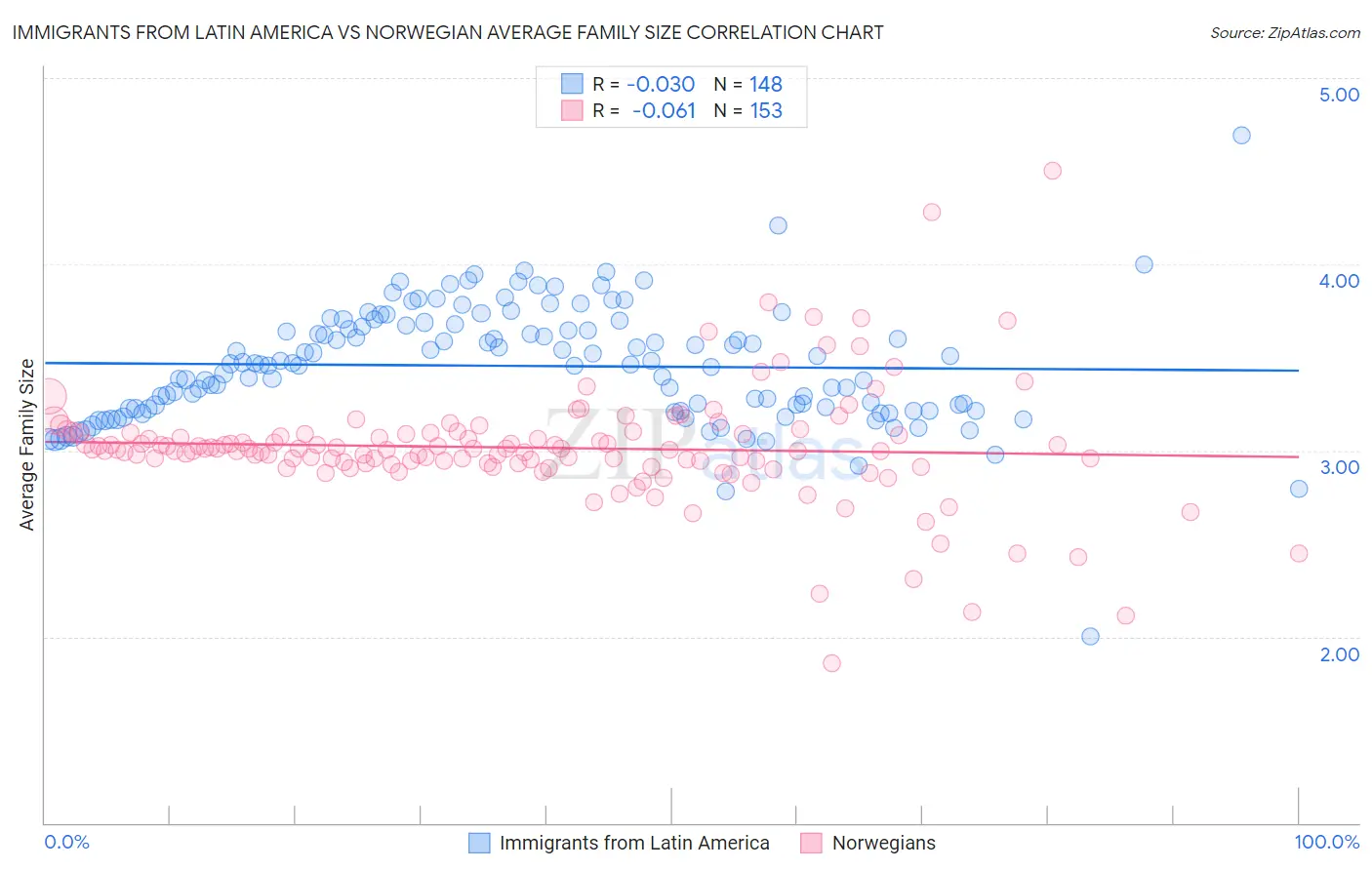 Immigrants from Latin America vs Norwegian Average Family Size