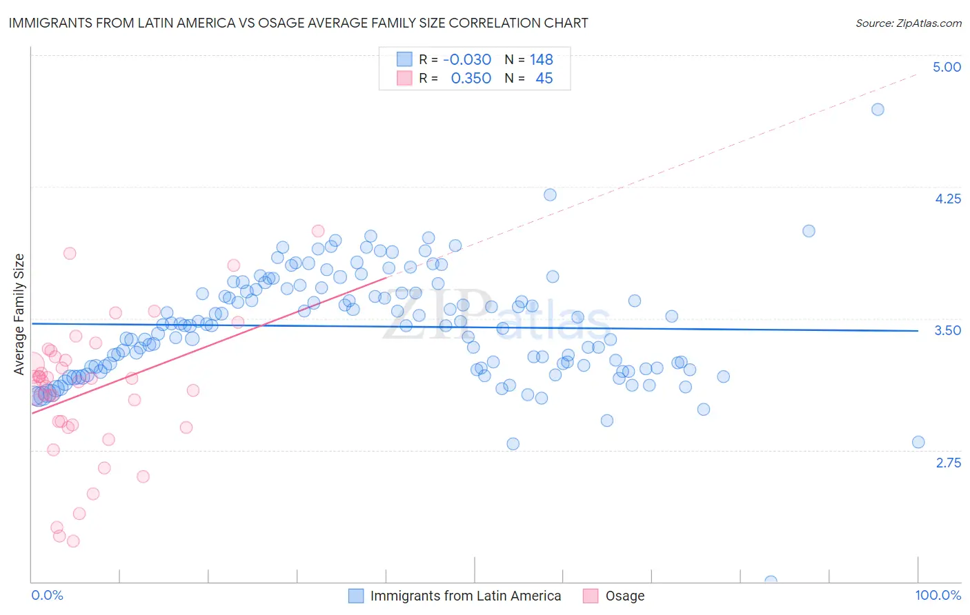 Immigrants from Latin America vs Osage Average Family Size