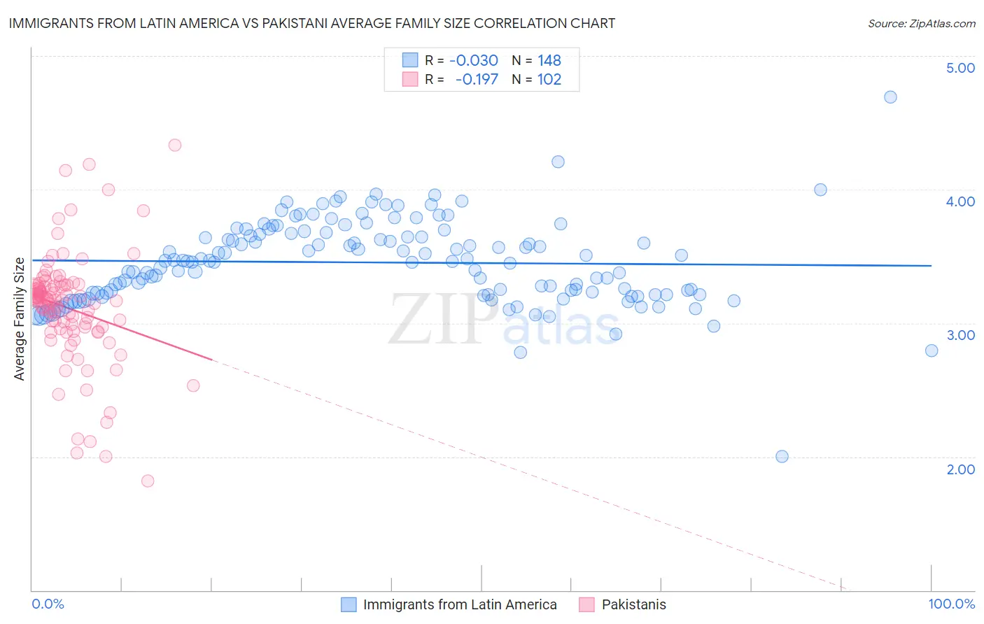 Immigrants from Latin America vs Pakistani Average Family Size