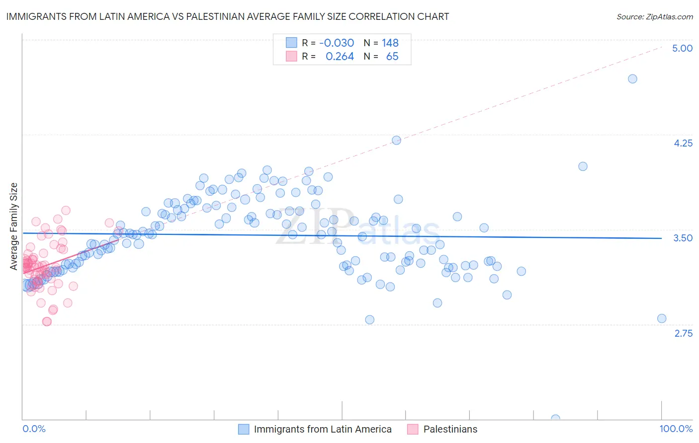Immigrants from Latin America vs Palestinian Average Family Size