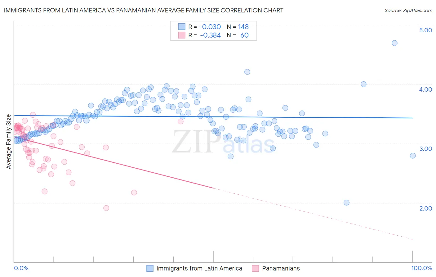 Immigrants from Latin America vs Panamanian Average Family Size