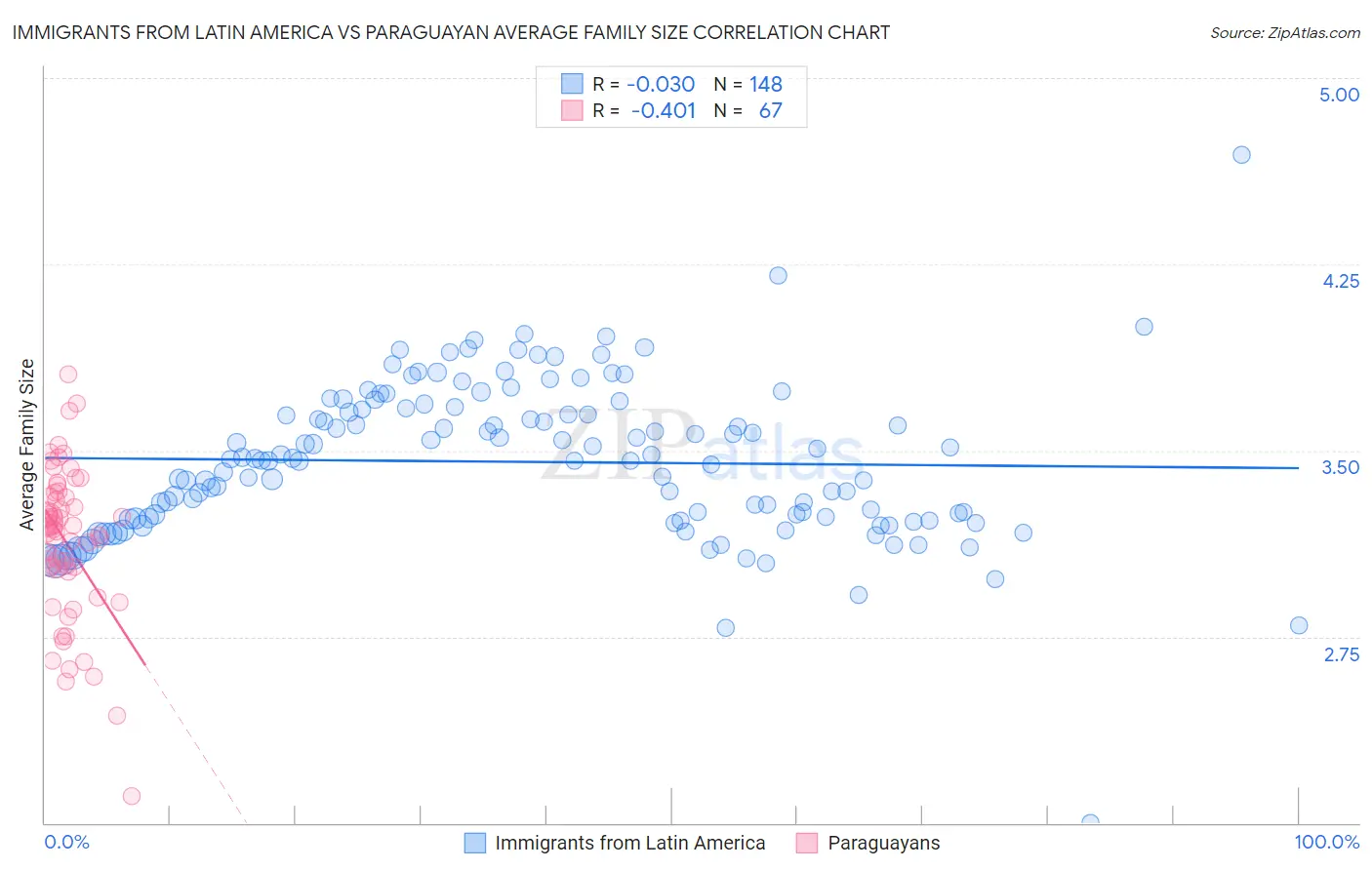 Immigrants from Latin America vs Paraguayan Average Family Size