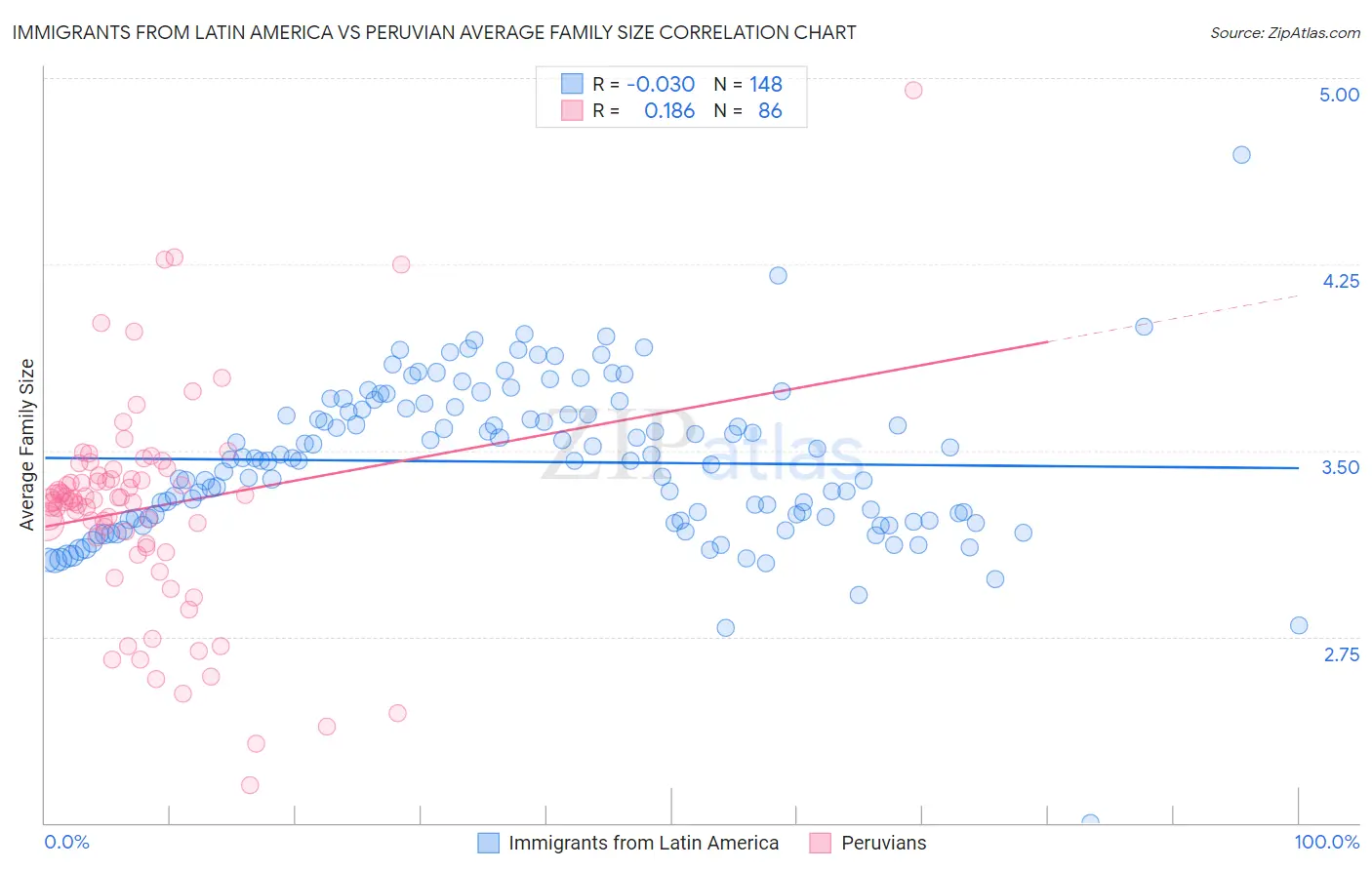 Immigrants from Latin America vs Peruvian Average Family Size