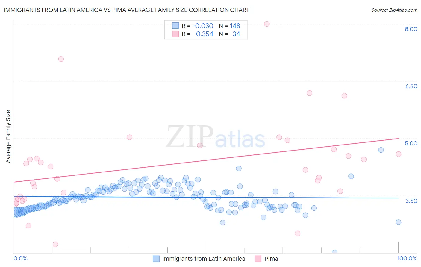 Immigrants from Latin America vs Pima Average Family Size