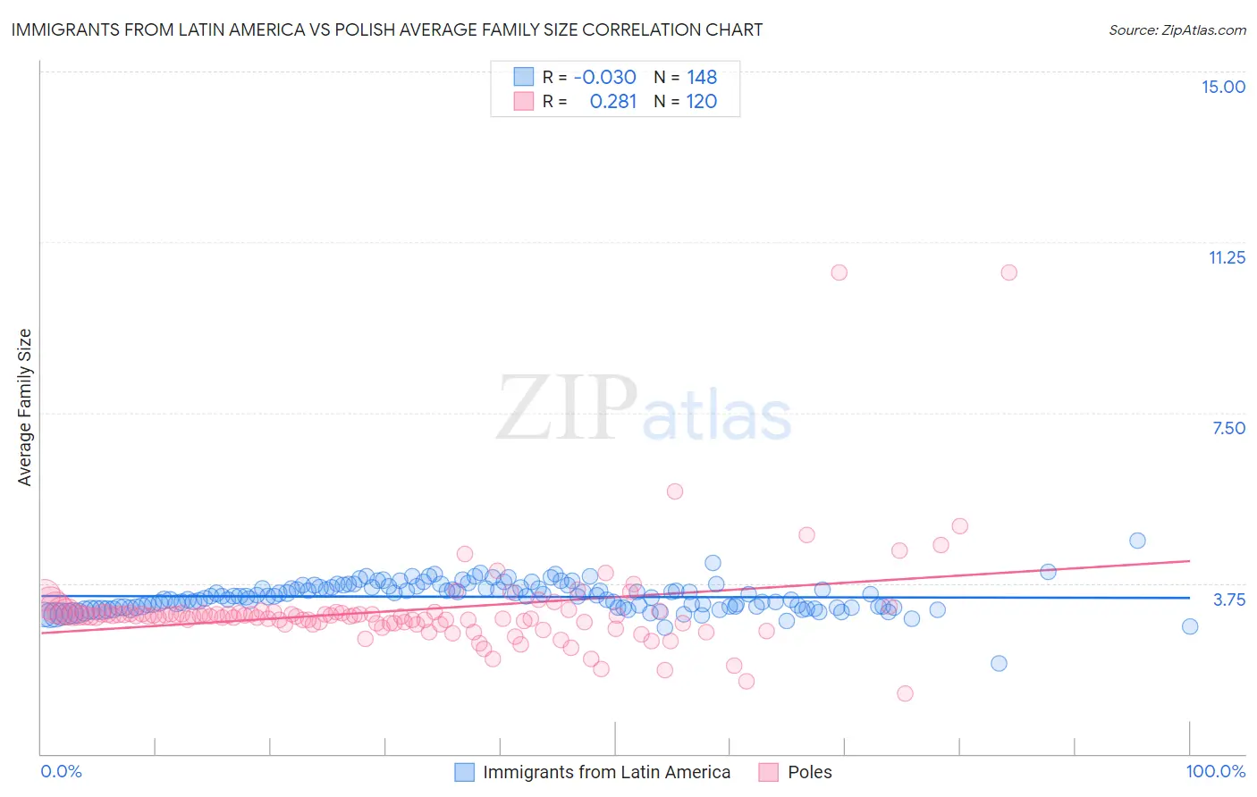 Immigrants from Latin America vs Polish Average Family Size