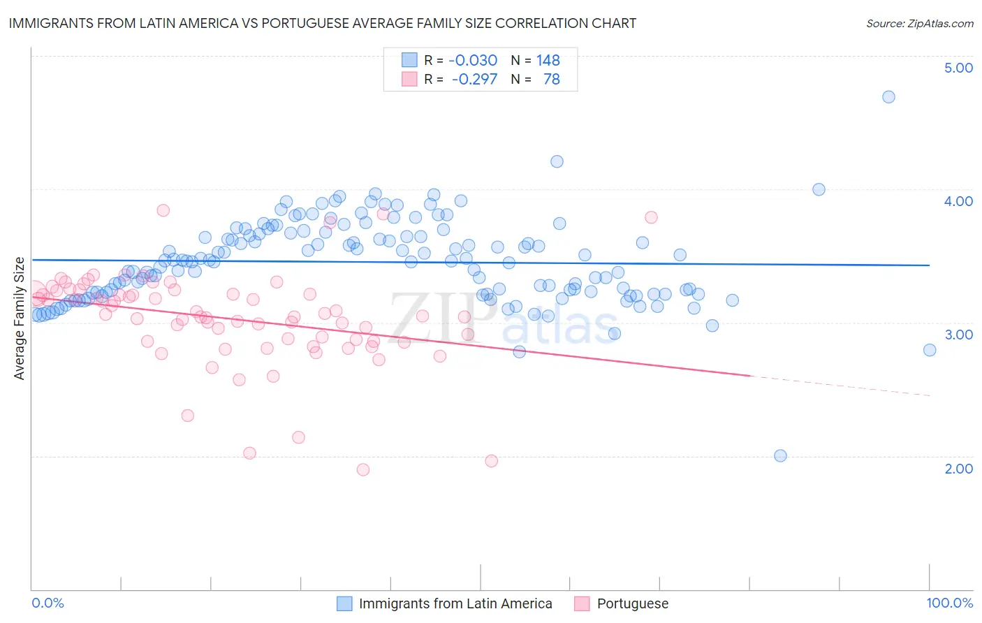 Immigrants from Latin America vs Portuguese Average Family Size
