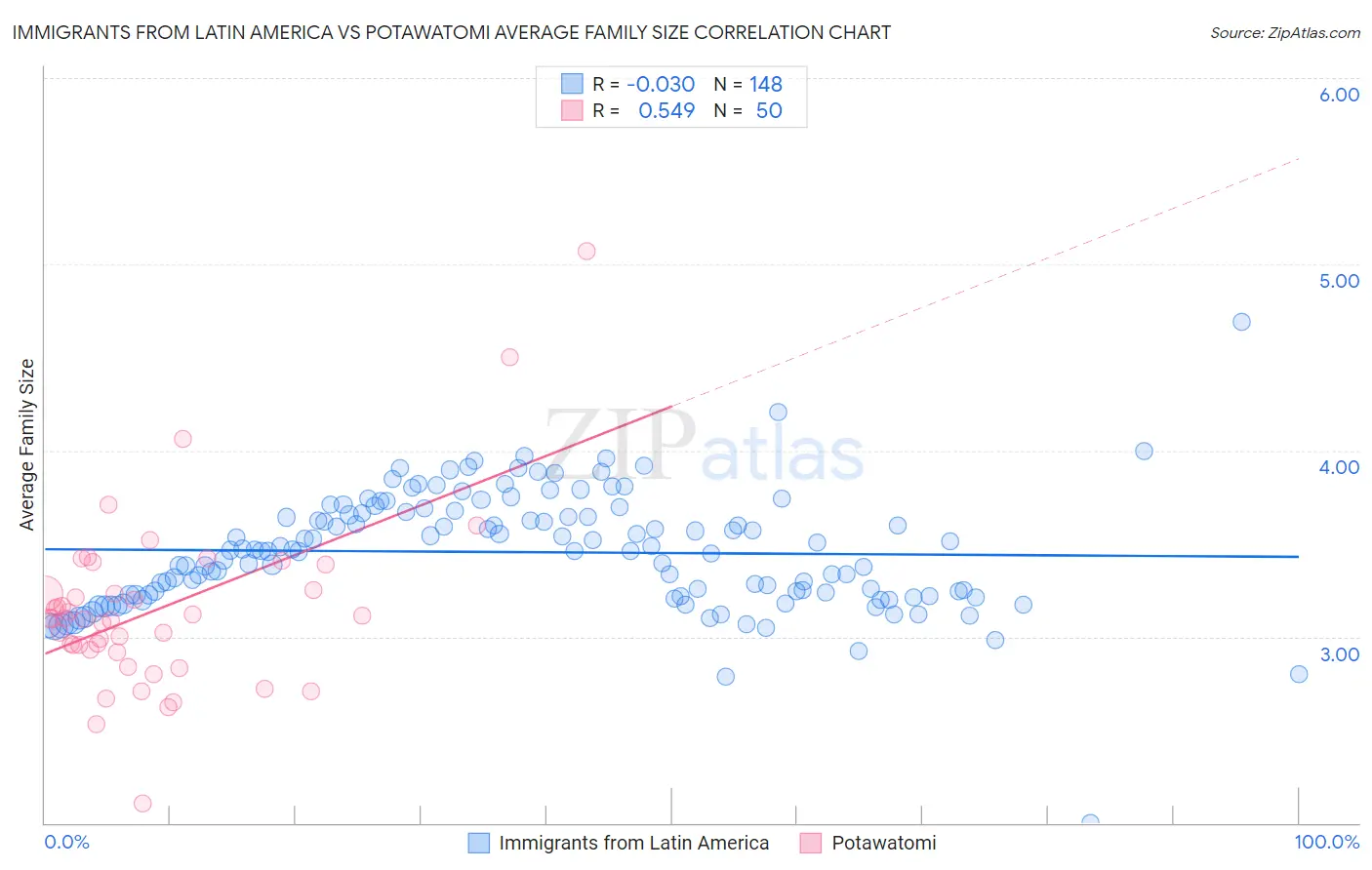 Immigrants from Latin America vs Potawatomi Average Family Size