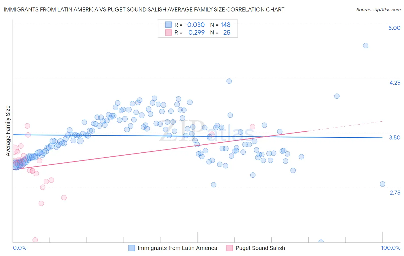 Immigrants from Latin America vs Puget Sound Salish Average Family Size