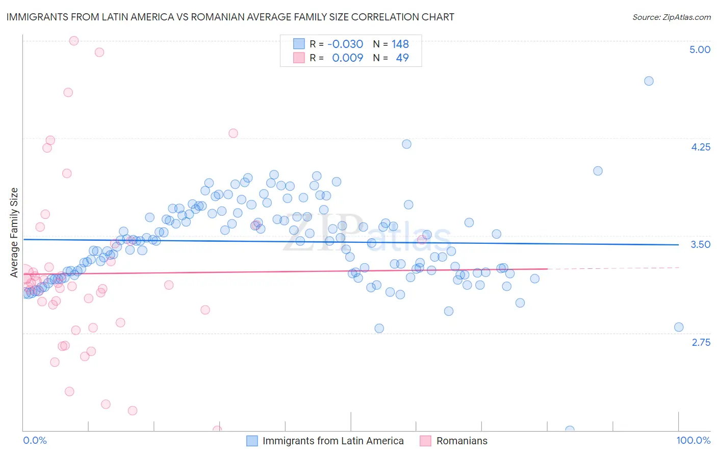 Immigrants from Latin America vs Romanian Average Family Size