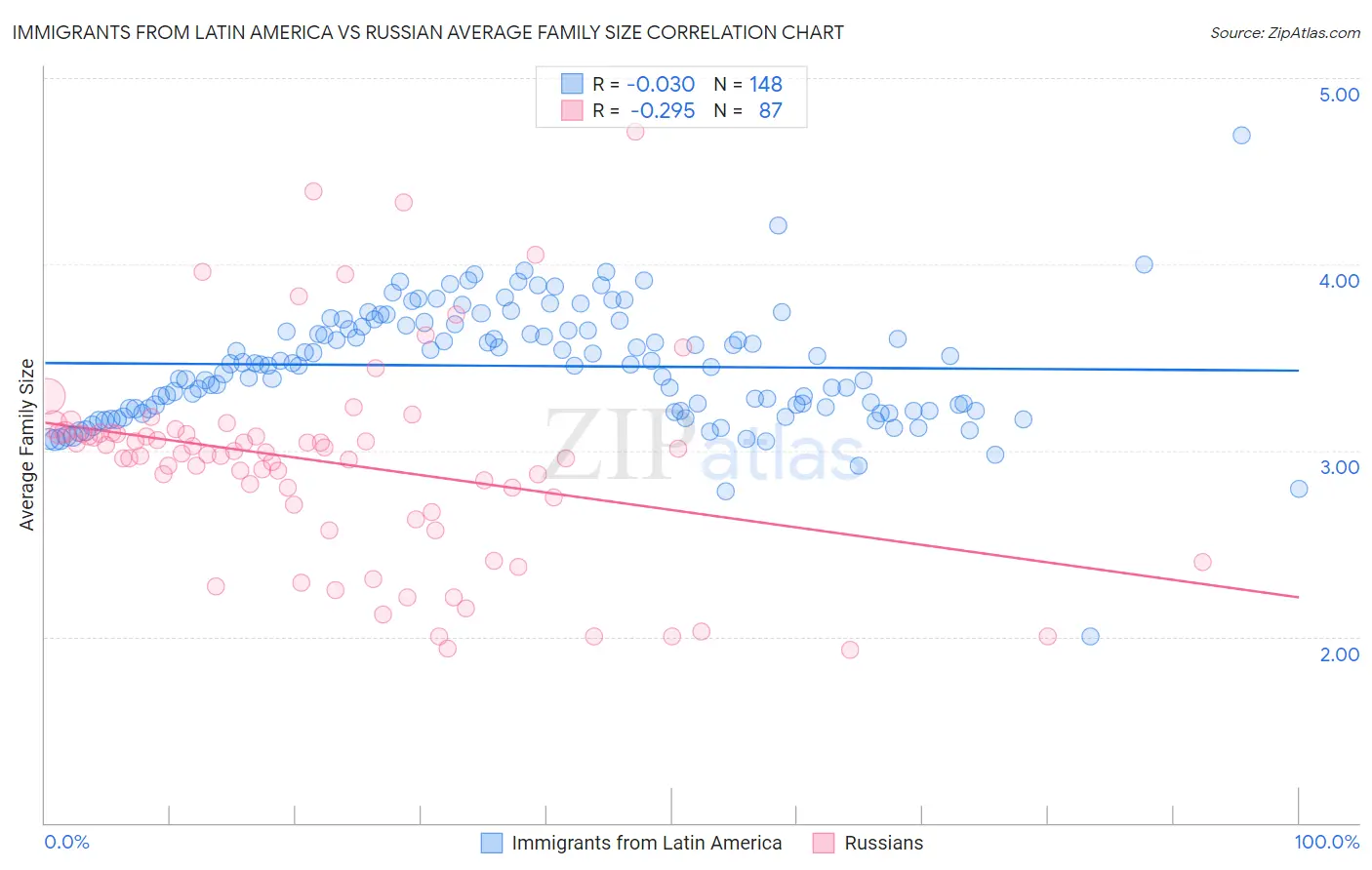 Immigrants from Latin America vs Russian Average Family Size