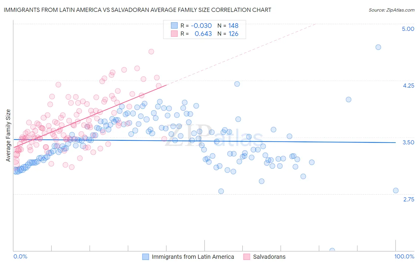 Immigrants from Latin America vs Salvadoran Average Family Size