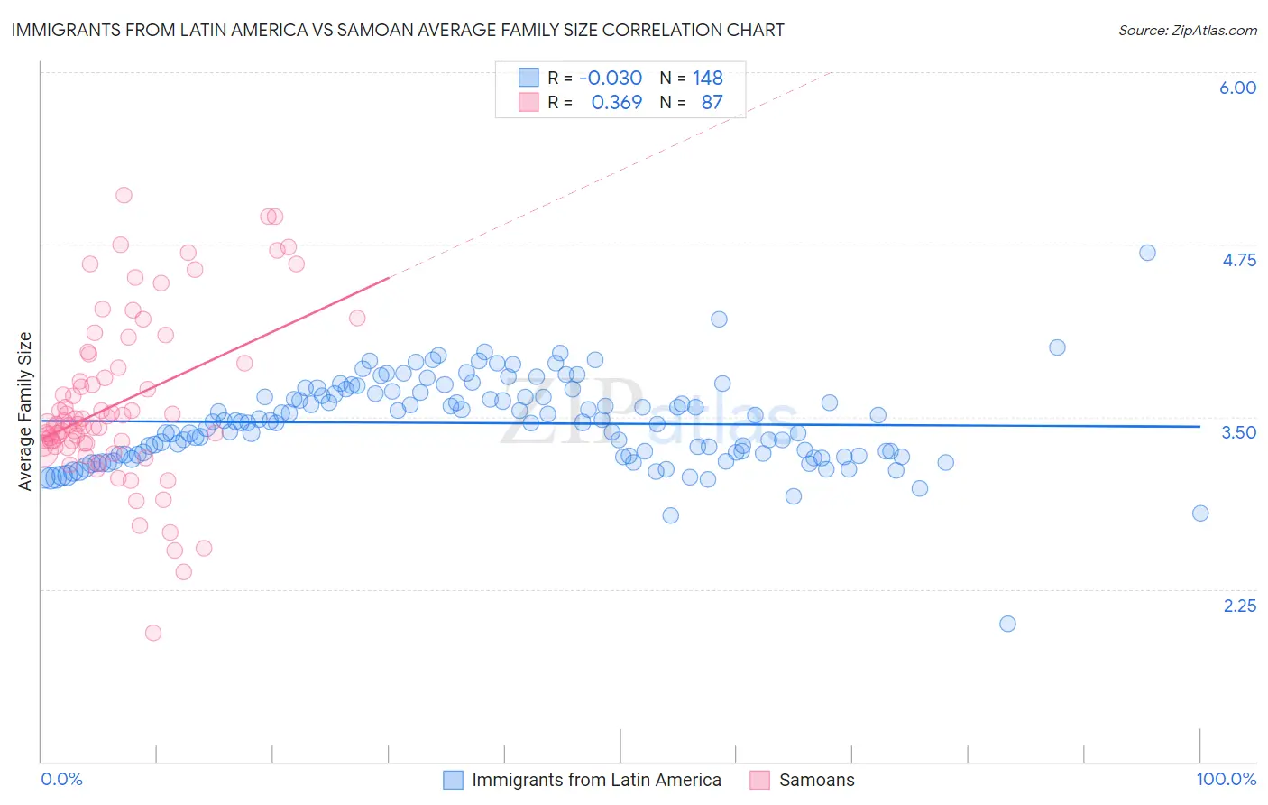 Immigrants from Latin America vs Samoan Average Family Size