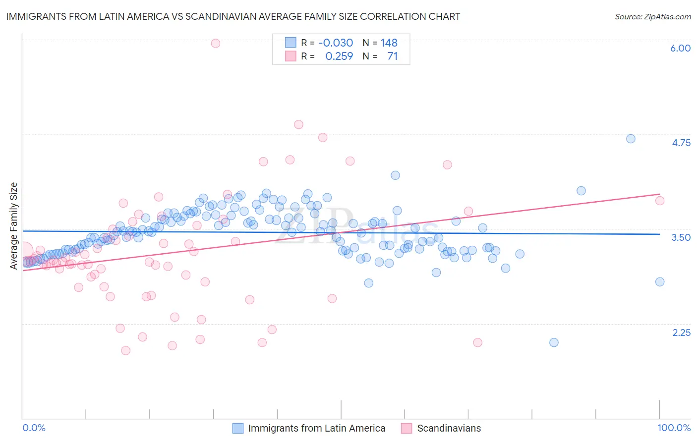 Immigrants from Latin America vs Scandinavian Average Family Size