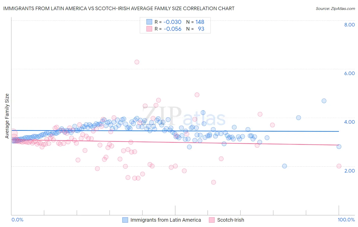 Immigrants from Latin America vs Scotch-Irish Average Family Size