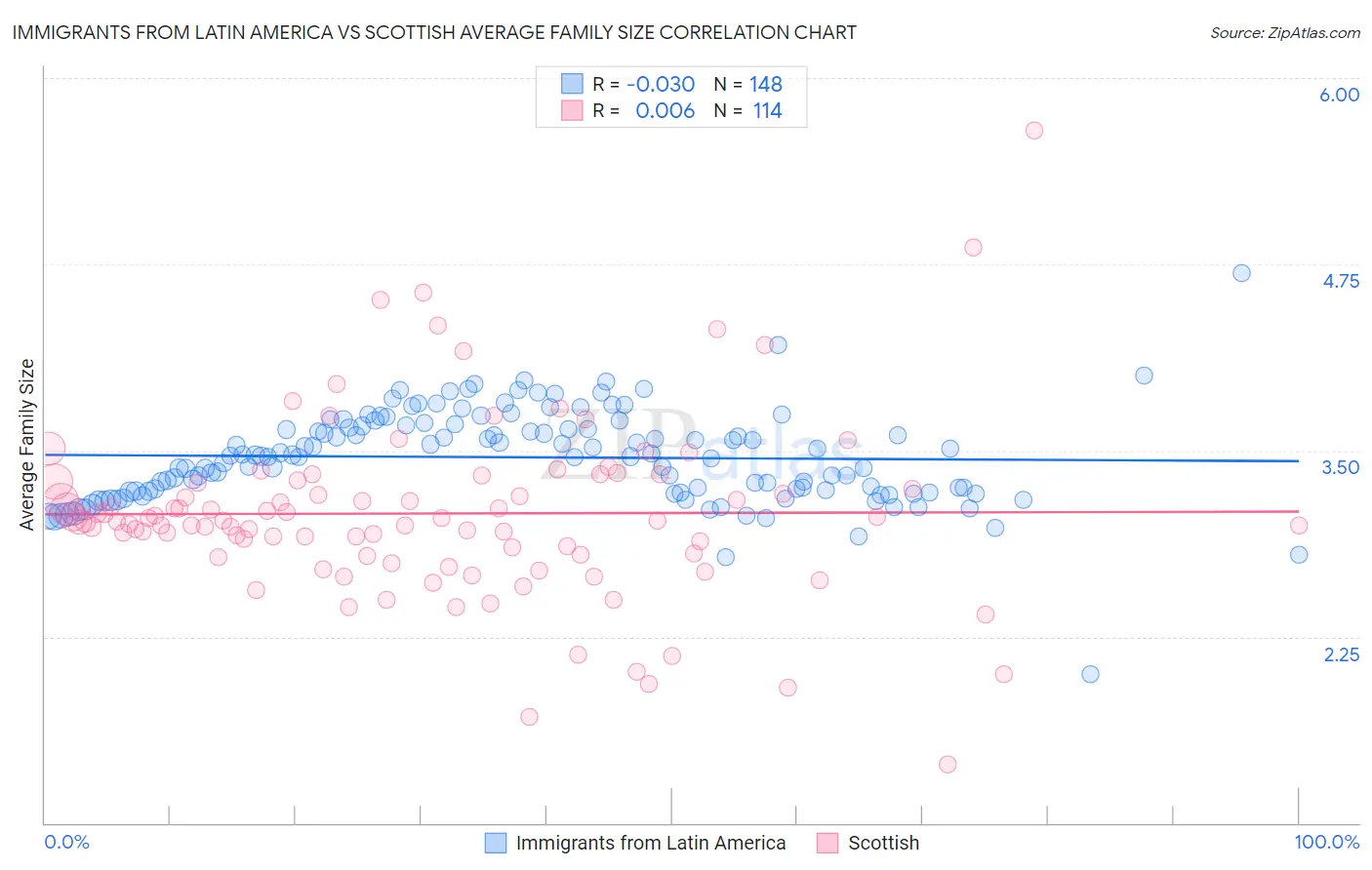 Immigrants from Latin America vs Scottish Average Family Size