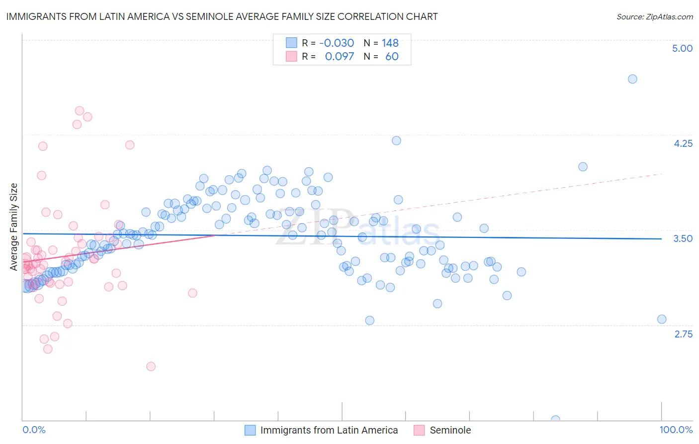 Immigrants from Latin America vs Seminole Average Family Size