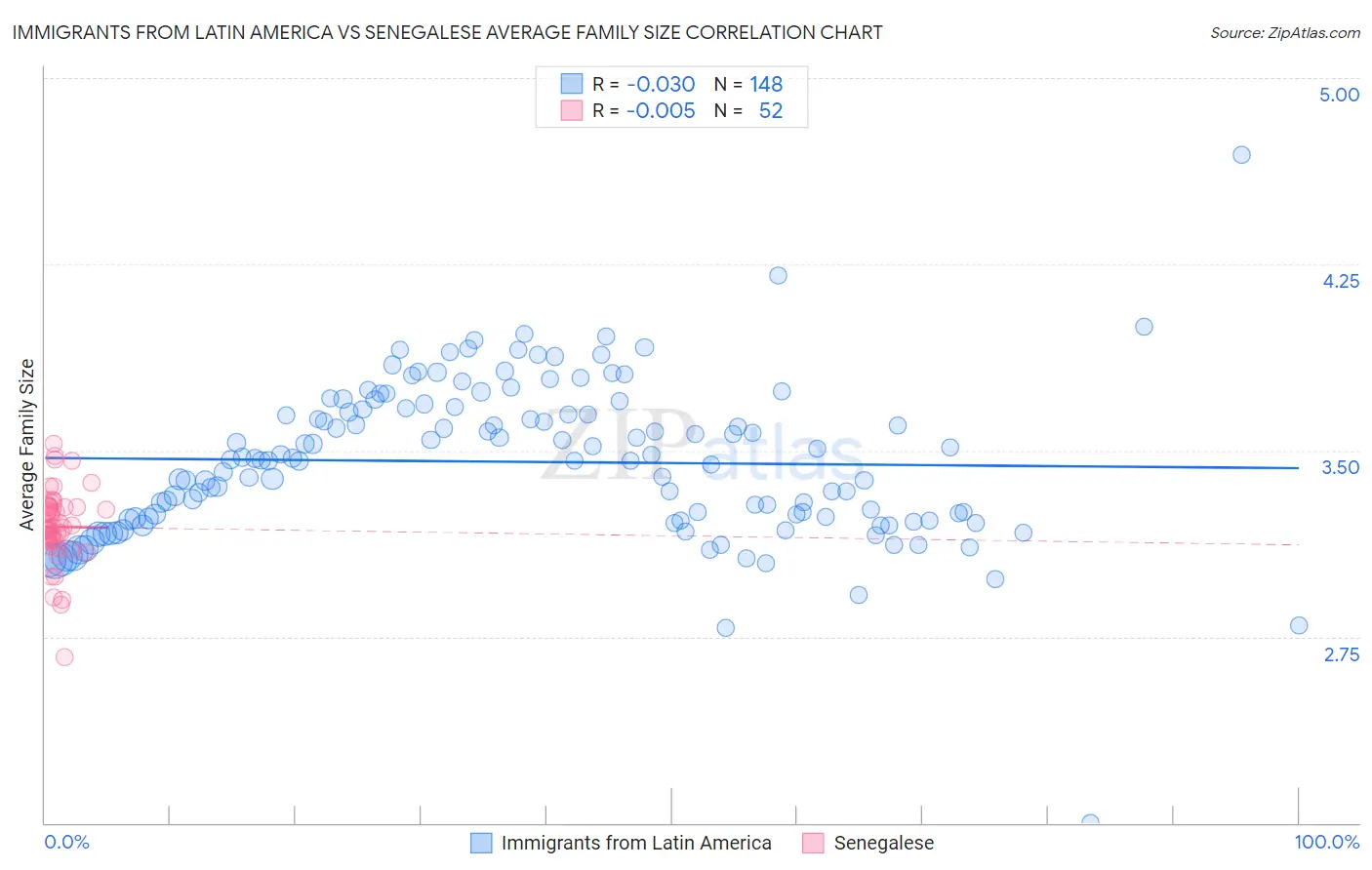 Immigrants from Latin America vs Senegalese Average Family Size