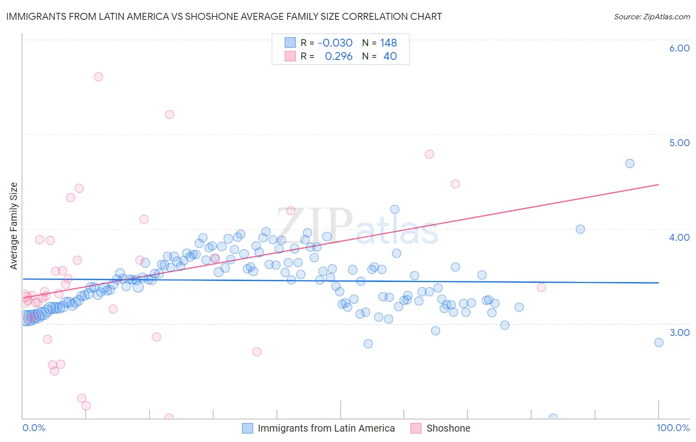 Immigrants from Latin America vs Shoshone Average Family Size