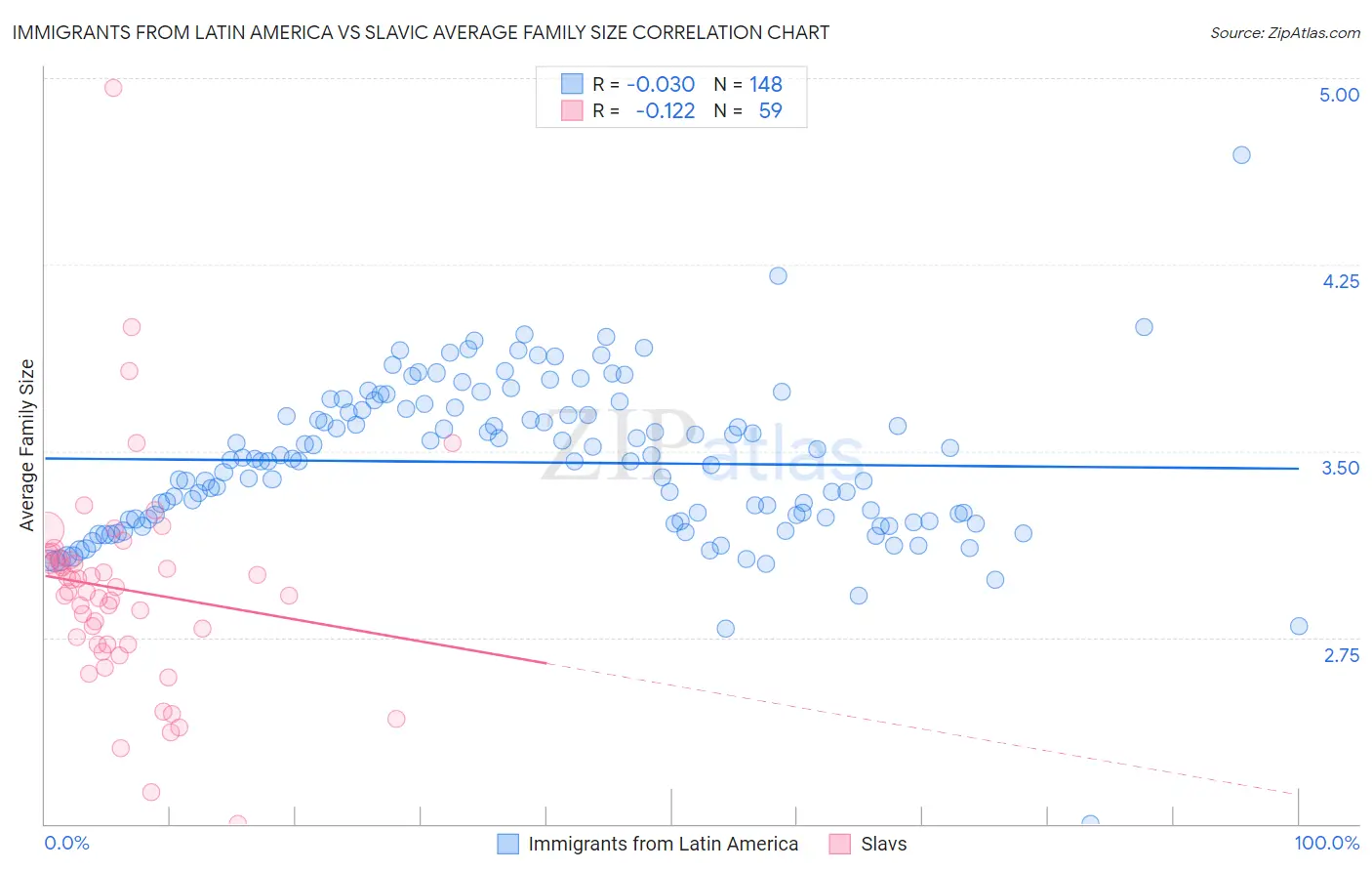 Immigrants from Latin America vs Slavic Average Family Size