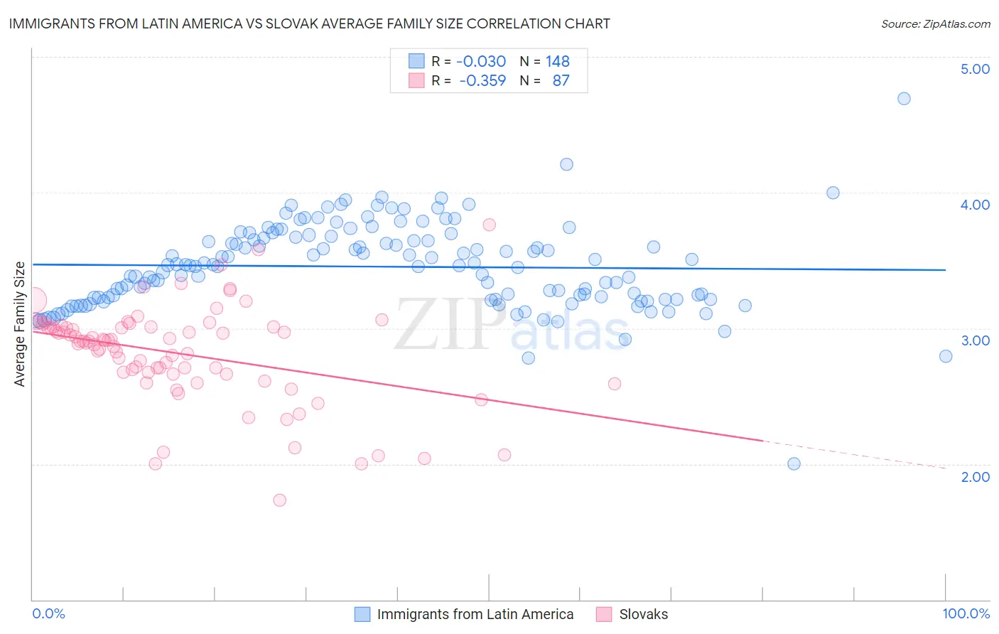 Immigrants from Latin America vs Slovak Average Family Size