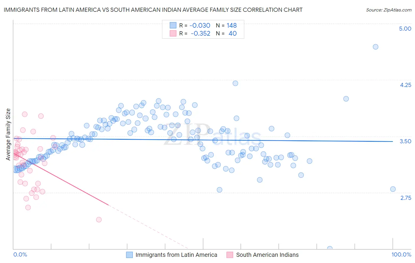 Immigrants from Latin America vs South American Indian Average Family Size