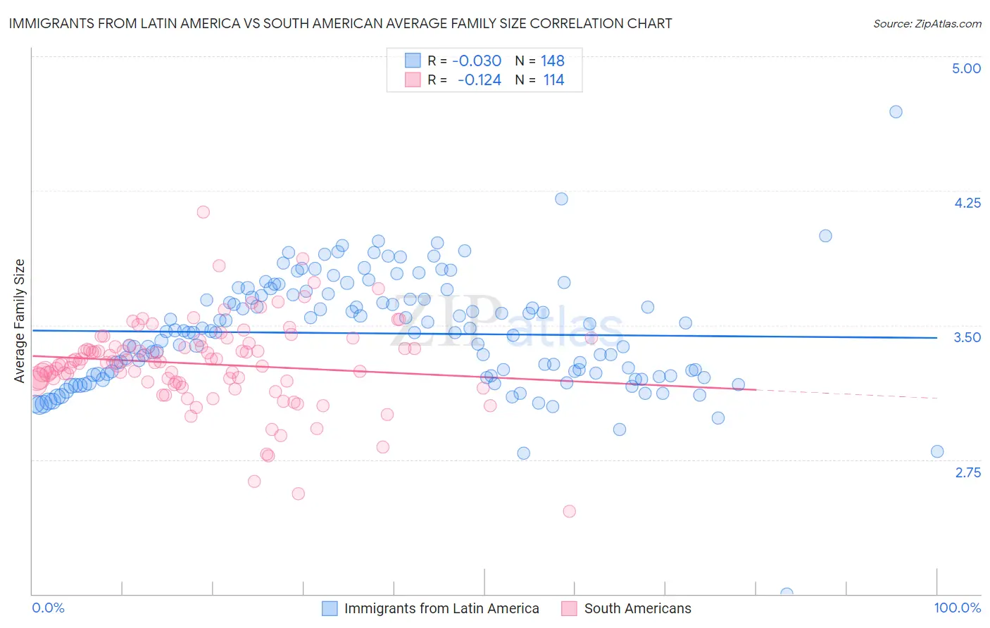 Immigrants from Latin America vs South American Average Family Size
