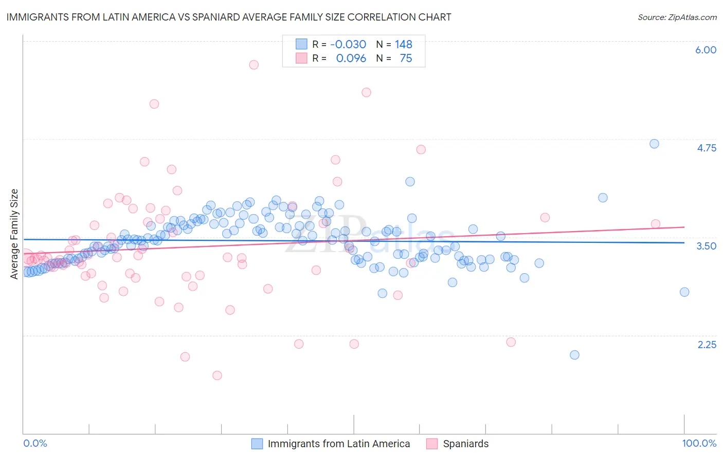 Immigrants from Latin America vs Spaniard Average Family Size